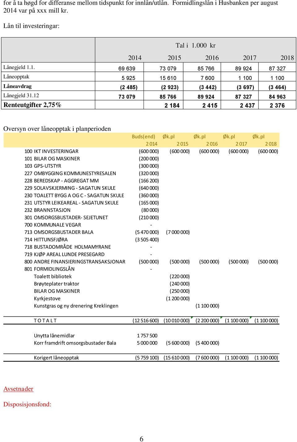 12 73 079 85 766 89 924 87 327 84 963 Renteutgifter 2,75% 2 184 2 415 2 437 2 376 Oversyn over låneopptak i planperioden Buds(end) Øk.pl Øk.