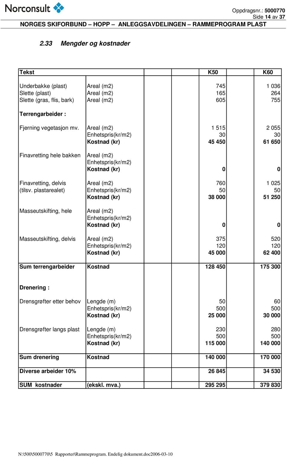 Areal (m2) 1 515 2 055 Enhetspris(kr/m2) 30 30 Kostnad (kr) 45 450 61 650 Finavretting hele bakken Areal (m2) Enhetspris(kr/m2) Kostnad (kr) 0 0 Finavretting, delvis Areal (m2) 760 1 025 (tilsv.