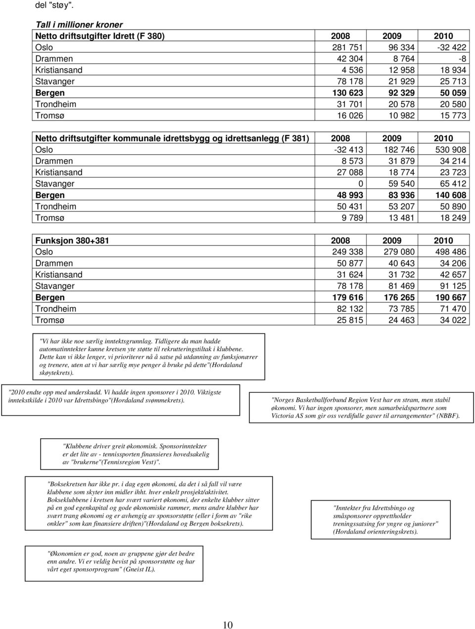 623 92 329 50 059 Trondheim 31 701 20 578 20 580 Tromsø 16 026 10 982 15 773 Netto driftsutgifter kommunale idrettsbygg og idrettsanlegg (F 381) 2008 2009 2010 Oslo -32 413 182 746 530 908 Drammen 8