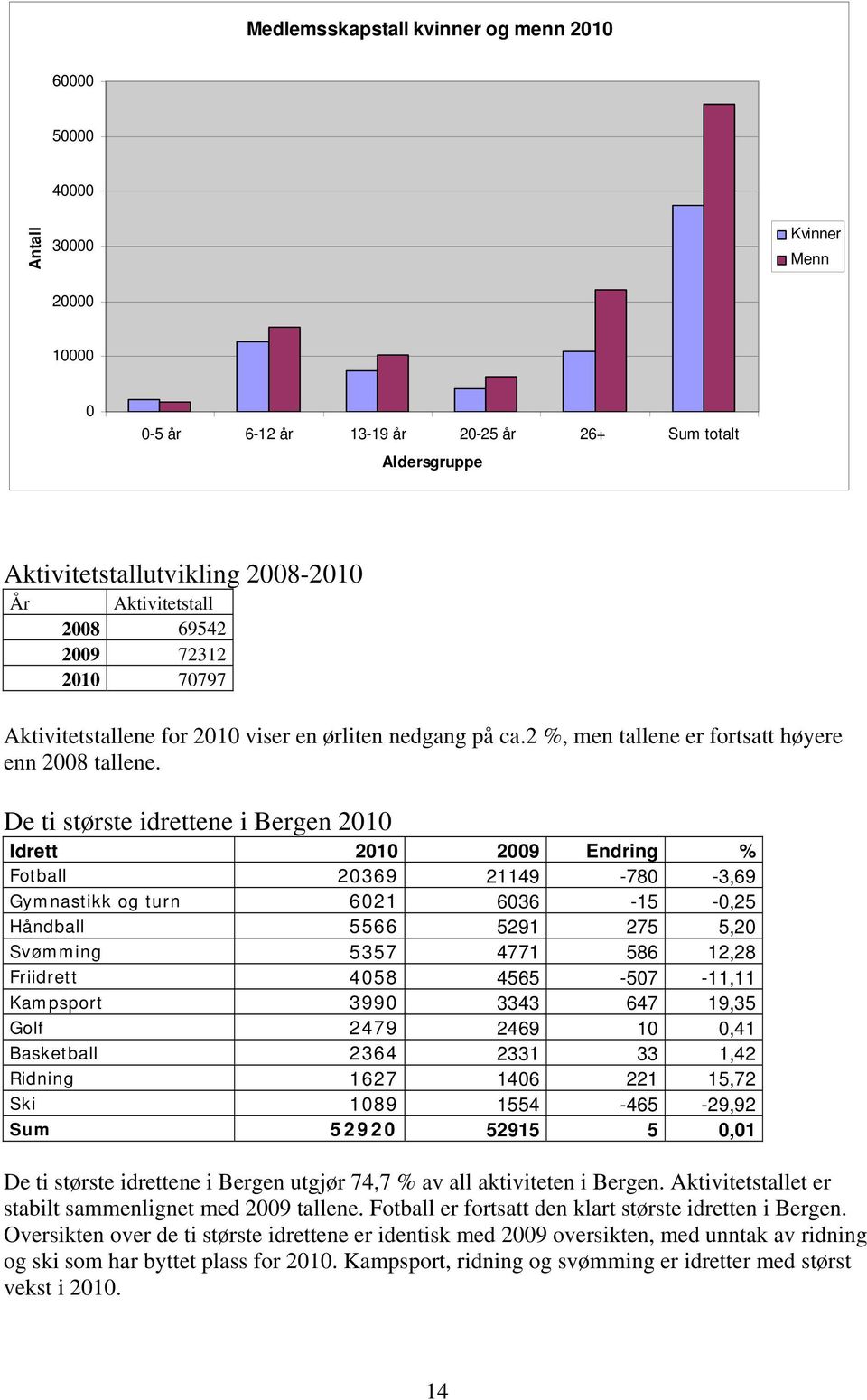 De ti største idrettene i Bergen 2010 Idrett 2010 2009 Endring % Fotball 20369 21149-780 -3,69 Gymnastikk og turn 6021 6036-15 -0,25 Håndball 5566 5291 275 5,20 Svømming 5357 4771 586 12,28 Friidrett