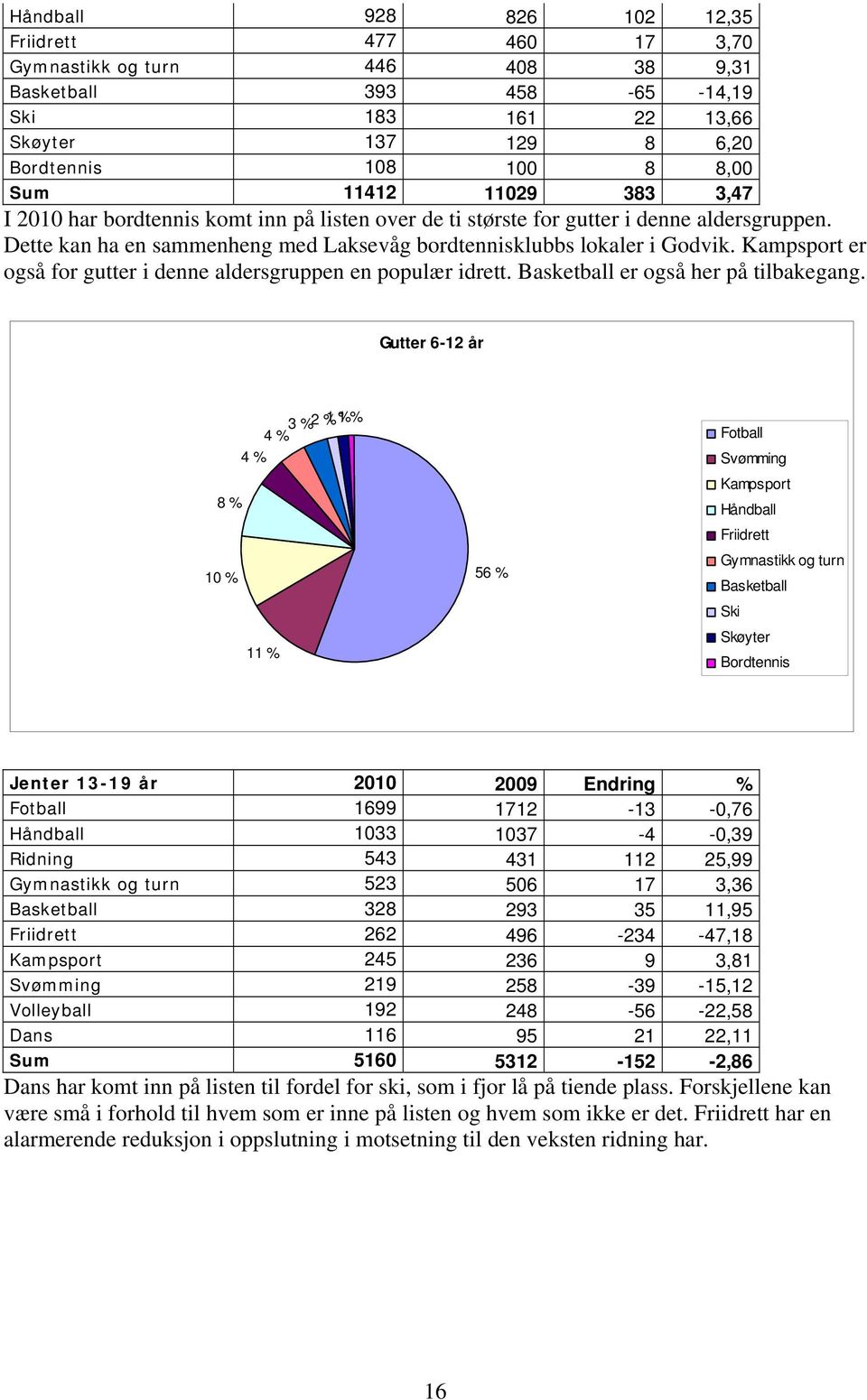 Kampsport er også for gutter i denne aldersgruppen en populær idrett. Basketball er også her på tilbakegang.