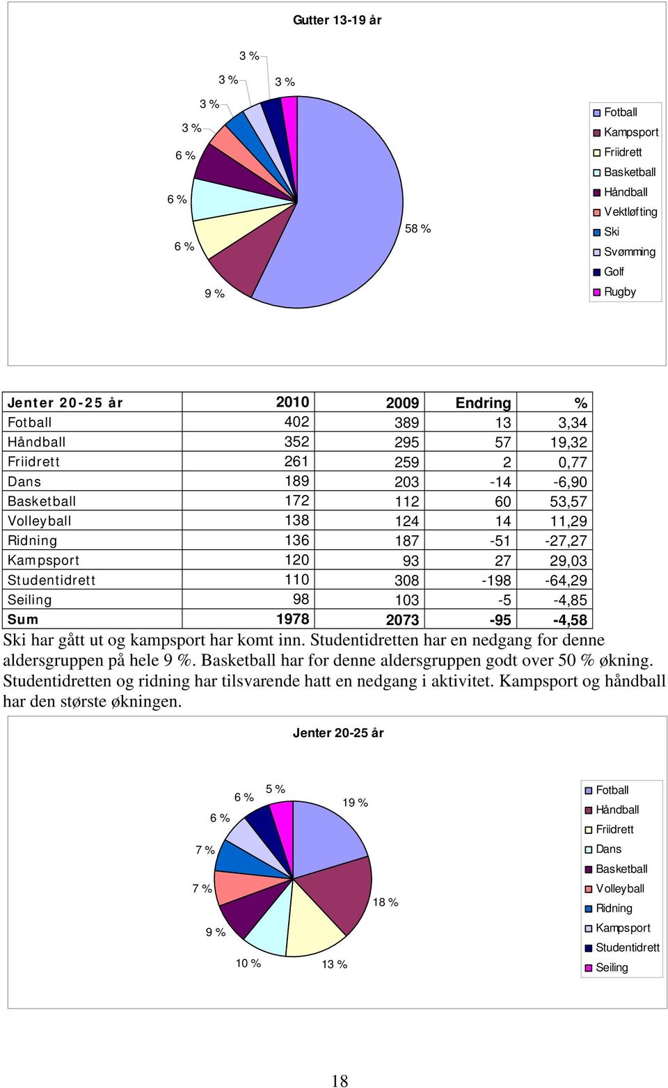 110 308-198 -64,29 Seiling 98 103-5 -4,85 Sum 1978 2073-95 -4,58 Ski har gått ut og kampsport har komt inn. Studentidretten har en nedgang for denne aldersgruppen på hele 9 %.