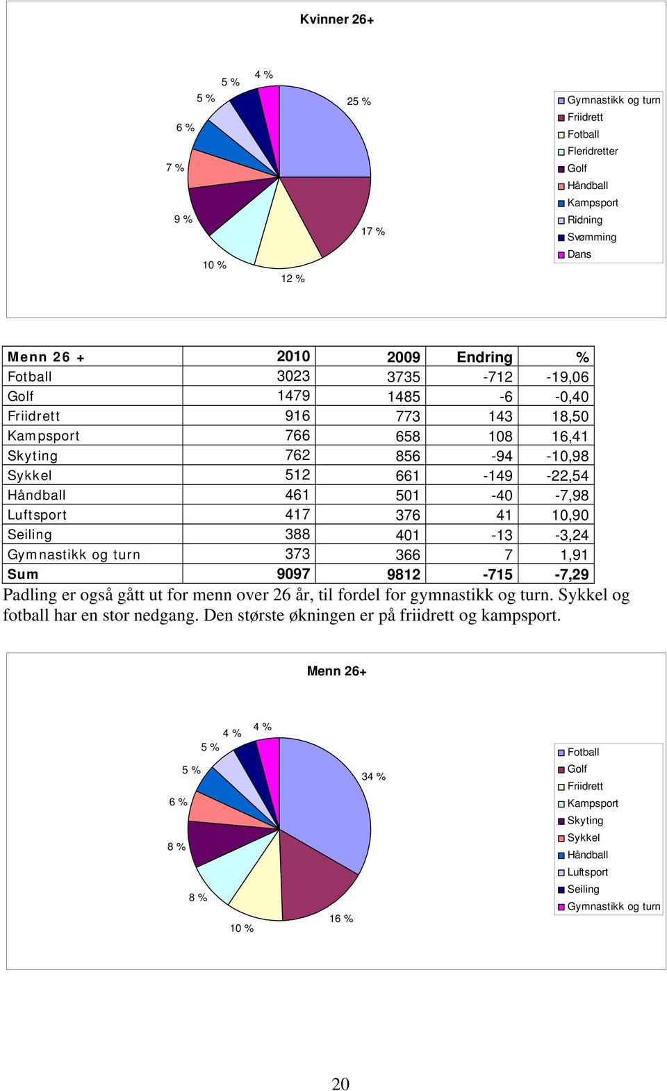 10,90 Seiling 388 401-13 -3,24 Gymnastikk og turn 373 366 7 1,91 Sum 9097 9812-715 -7,29 Padling er også gått ut for menn over 26 år, til fordel for gymnastikk og turn.