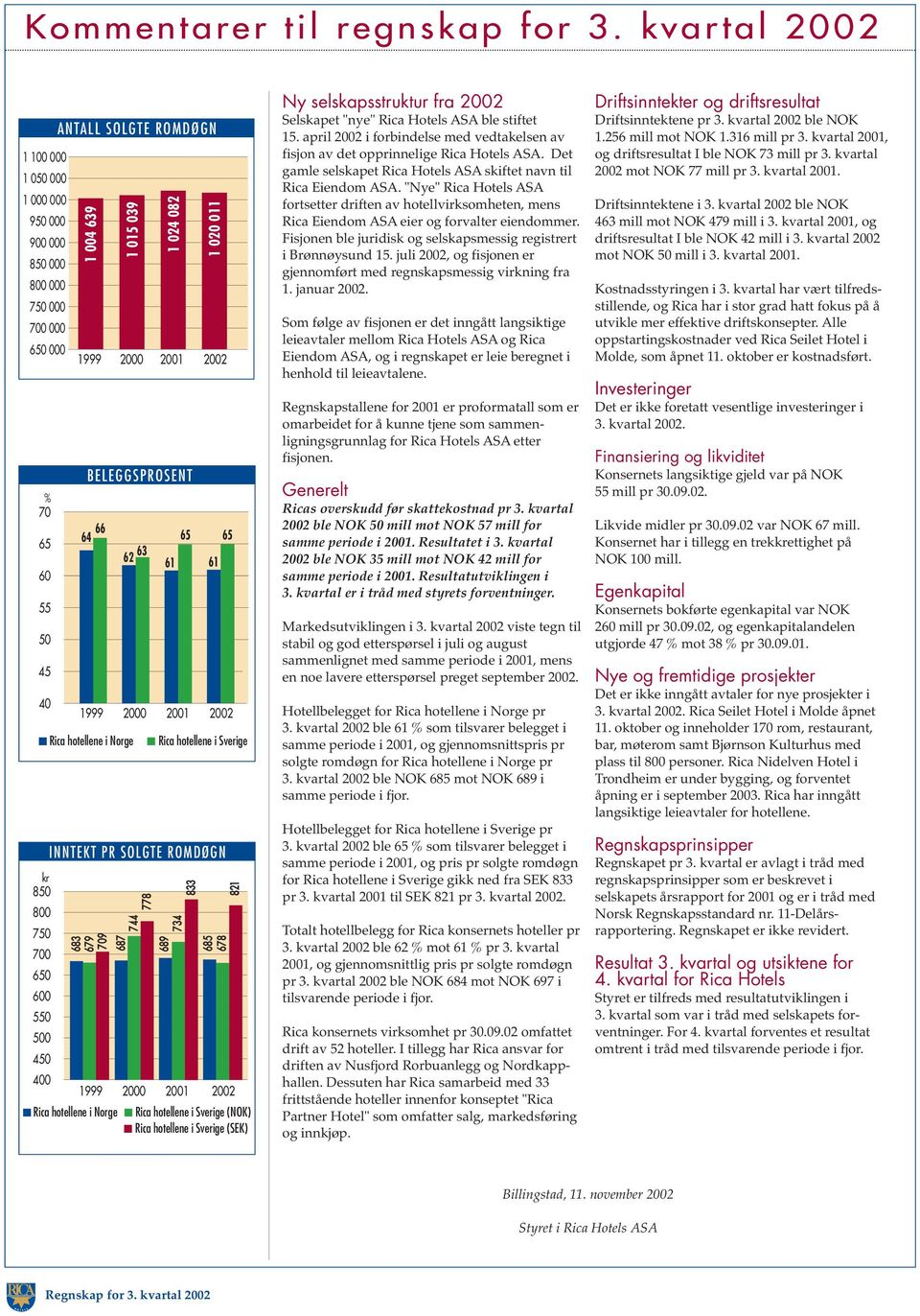 1 024 082 1 020 011 BELEGGSPROSENT 64 66 Rica hotellene i Norge INNTEKT PR SOLGTE ROMDØGN 683 679 709 687 62 63 61 744 778 689 734 Rica hotellene i Norge Rica hotellene i Sverige (NOK) Rica hotellene
