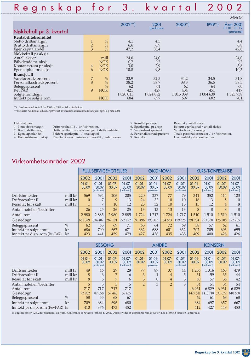 aksje NOK 0,7 0,7 0,7 Kontantstrøm pr aksje 4 NOK 3,0 2,9 3,8 Egenkapital pr aksje 6 NOK 10,8 9,8 10,3 Bransjetall Vareforbruksprosent 7 % 33,9 32,3 34,2 34,5 31,8 Personalkostnadsprosent 8 % 38,2