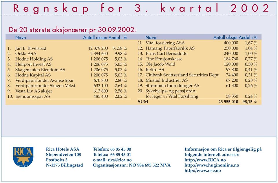 Verdipapirfondet Skagen Vekst 633 100 2,64 % 9. Vesta Liv AS aksjer 613 800 2,56 % 10. Eiendomsspar AS 485 400 2,02 % Navn Antall aksjer Andel i % 11. Vital forsikring ASA 400 000 1,67 % 12.