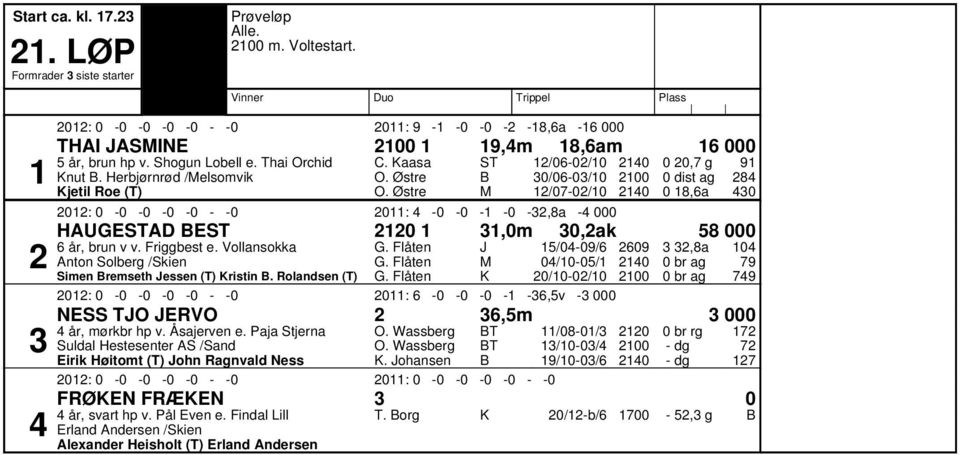 Vollansokka Anton Solberg /Skien Simen remseth essen (T) ristin. Rolandsen (T) /0-0/ 0/0-0/ 0/0-0/0 0: 0-0 -0-0 -0 - -0 0: -0-0 -0 - -,v - 000 0,a NESS TO ERVO,m 000 Еr, m rkbr hp v. еsajerven e.