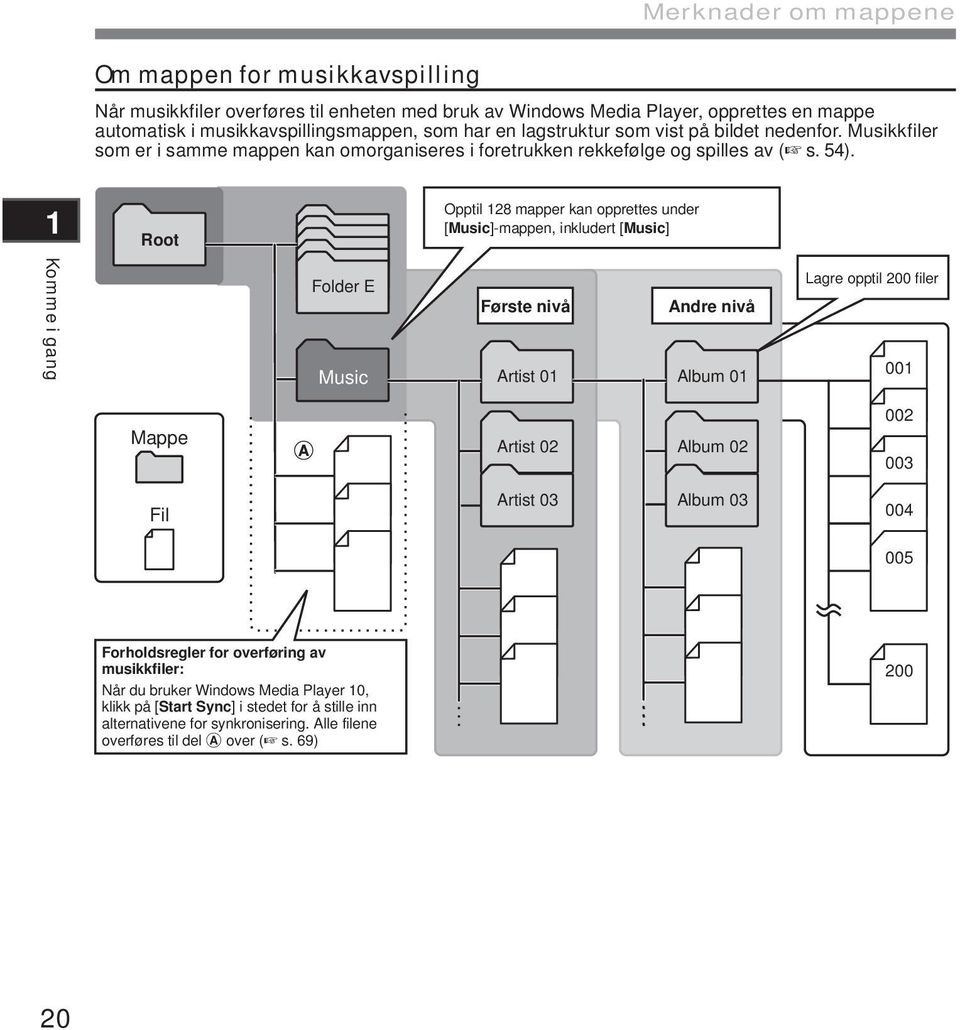 Root Opptil 28 mapper kan opprettes under [Music]-mappen, inkludert [Music] Komme i gang Folder E Music Første nivå Artist 0 Andre nivå Album 0 Lagre opptil 200 filer 00 Mappe Artist 02 Album 02