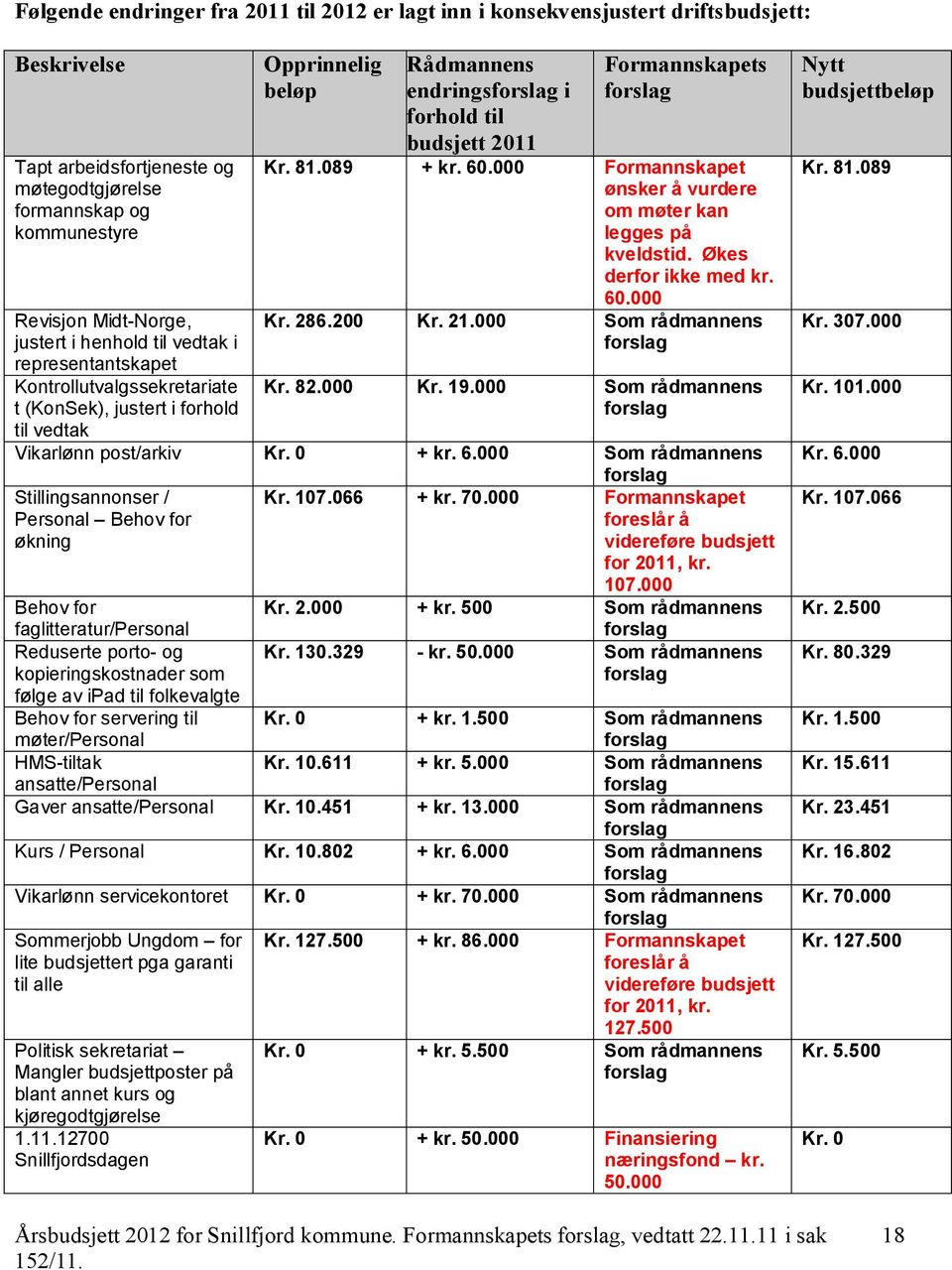 089 + kr. 60.000 Formannskapet ønsker å vurdere om møter kan legges på kveldstid. Økes derfor ikke med kr. 60.000 Kr. 286.200 Kr. 21.000 Som rådmannens Kr. 82.000 Kr. 19.