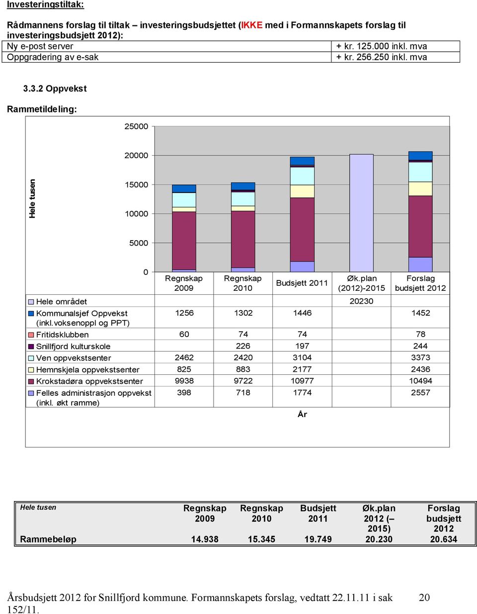 voksenoppl og PPT) 1256 1302 1446 1452 Fritidsklubben 60 74 74 78 Snillfjord kulturskole 226 197 244 Ven oppvekstsenter 2462 2420 3104 3373 Hemnskjela oppvekstsenter 825 883 2177 2436 Krokstadøra