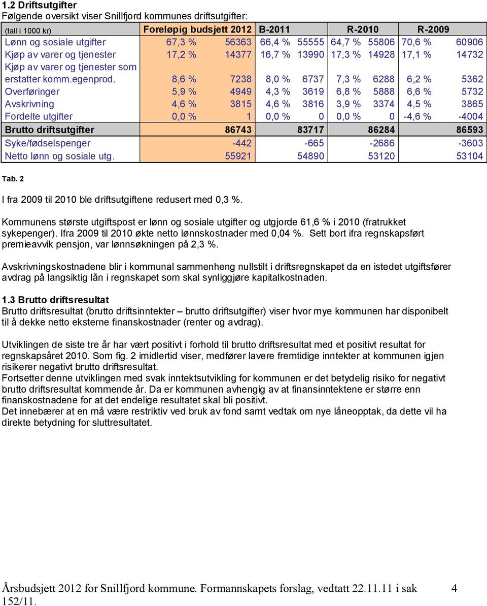 8,6 % 7238 8,0 % 6737 7,3 % 6288 6,2 % 5362 Overføringer 5,9 % 4949 4,3 % 3619 6,8 % 5888 6,6 % 5732 Avskrivning 4,6 % 3815 4,6 % 3816 3,9 % 3374 4,5 % 3865 Fordelte utgifter 0,0 % 1 0,0 % 0 0,0 % 0