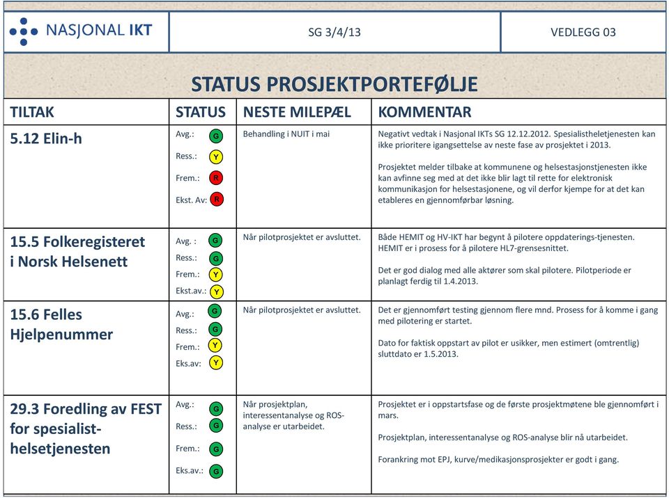 Prosjektet melder tilbake at kommunene og helsestasjonstjenesten ikke kan avfinne seg med at det ikke blir lagt til rette for elektronisk kommunikasjon for helsestasjonene, og vil derfor kjempe for