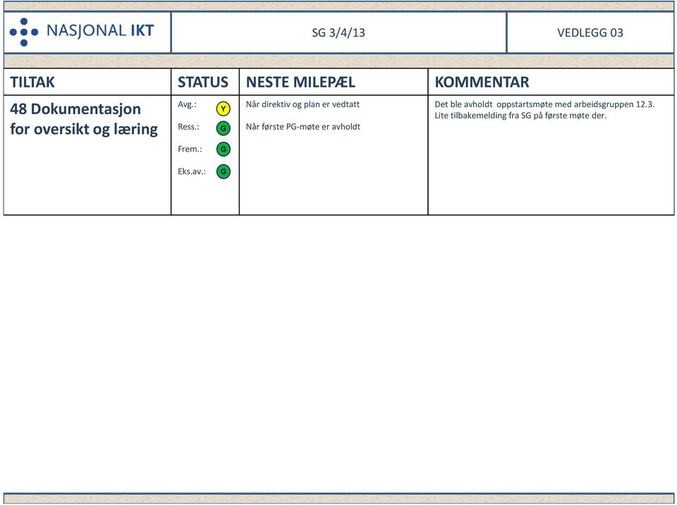 : Y G G Når direktiv og plan er vedtatt Når første PG-møte er avholdt Det ble