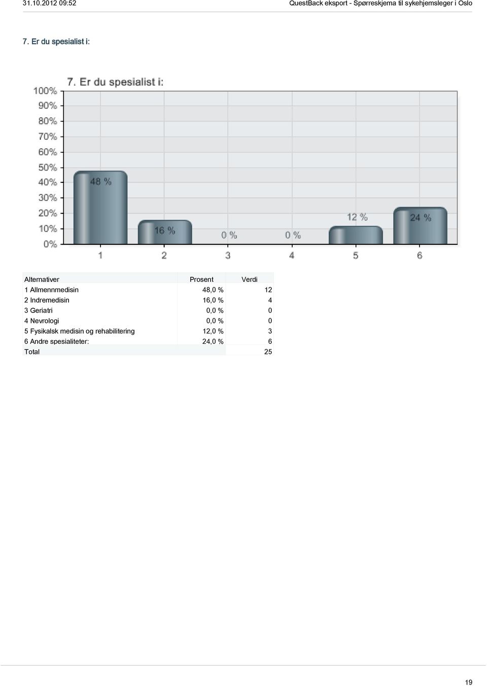 Nevrologi 0,0 % 0 5 Fysikalsk medisin og