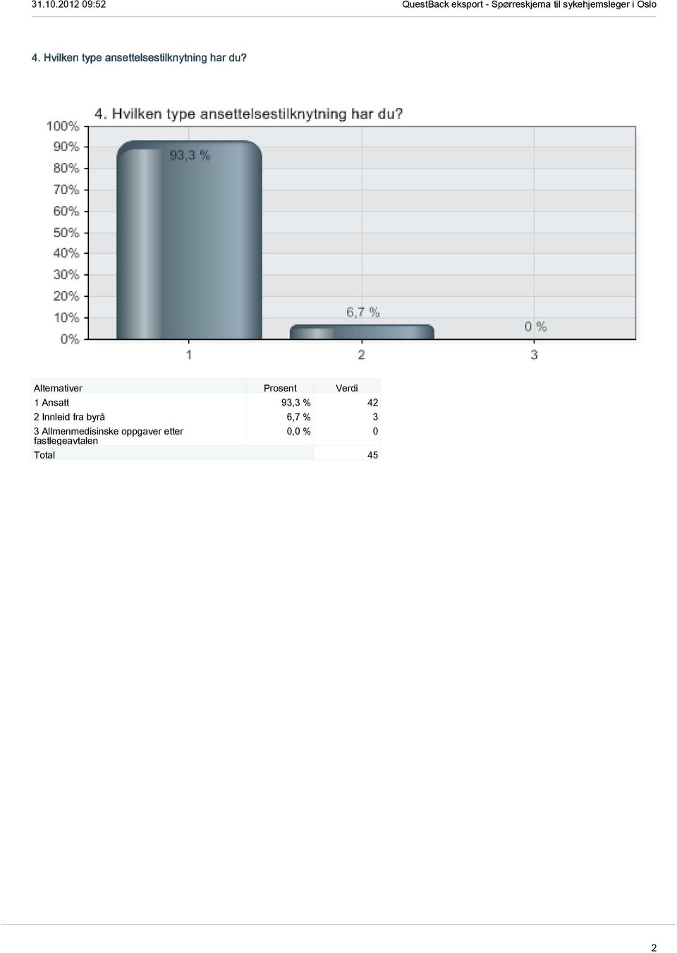 1 Ansatt 93,3 % 42 2 Innleid fra byrå