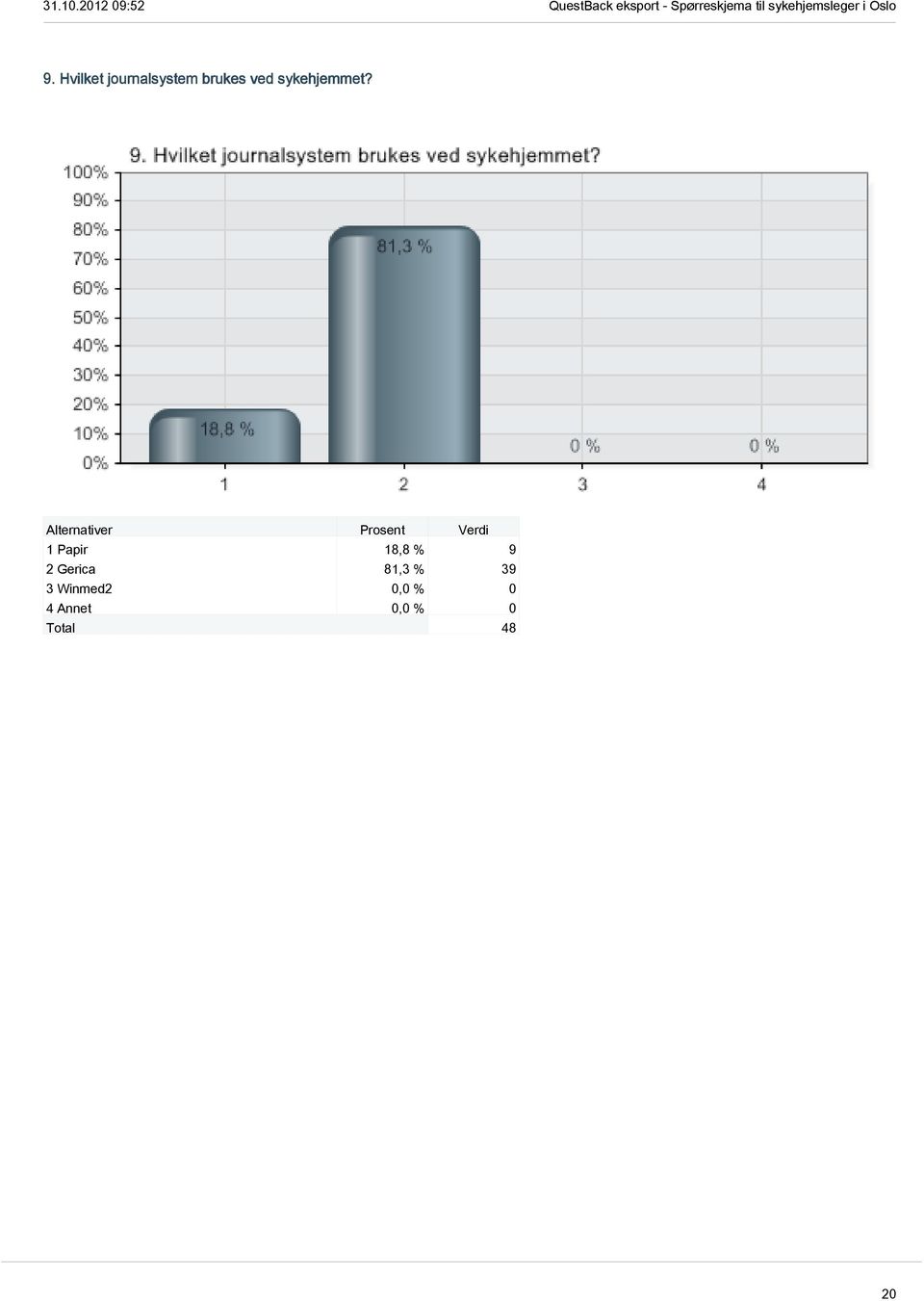 1 Papir 18,8 % 9 2 Gerica 81,3