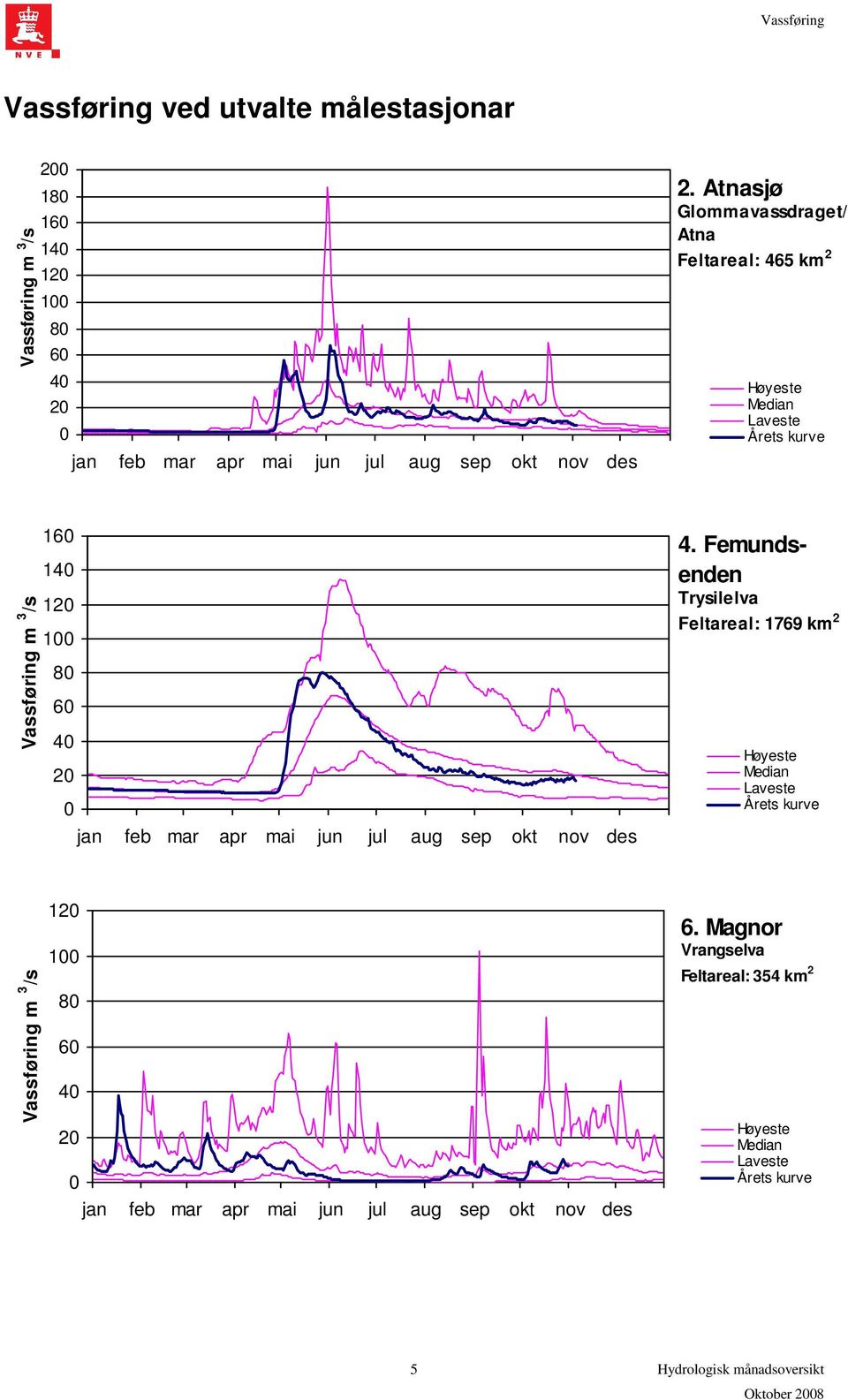 Atnasjø Glommavassdraget/ Atna Feltareal: 465 km 2 Vassføring m 3 /s 16 14 12 1 8