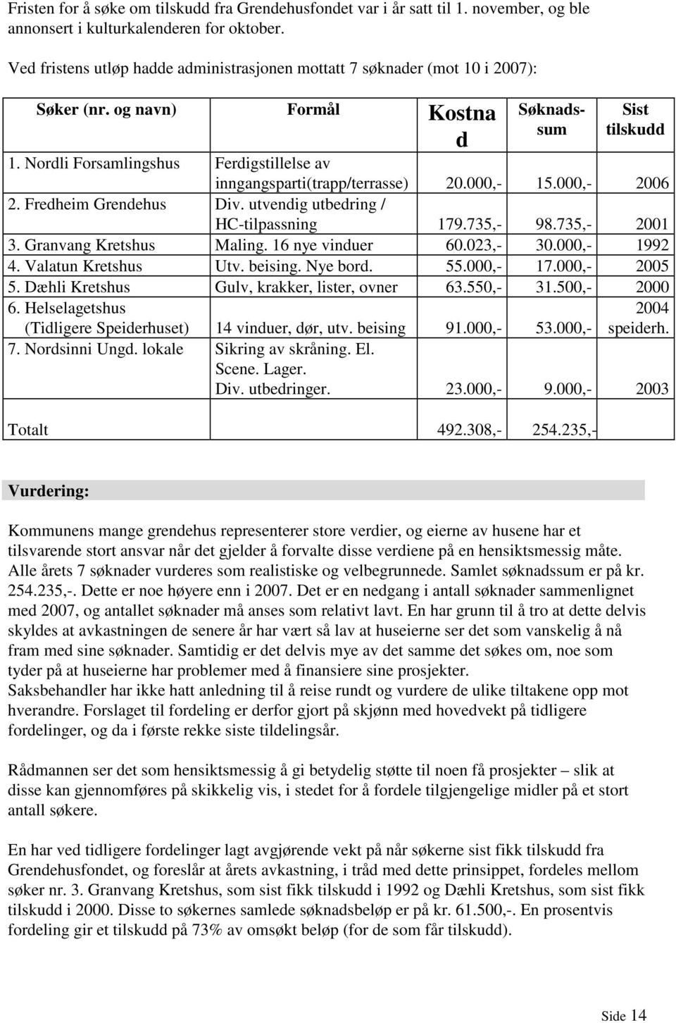 Nordli Forsamlingshus Ferdigstillelse av inngangsparti(trapp/terrasse) 20.000,- 15.000,- 2006 2. Fredheim Grendehus Div. utvendig utbedring / HC-tilpassning 179.735,- 98.735,- 2001 3.