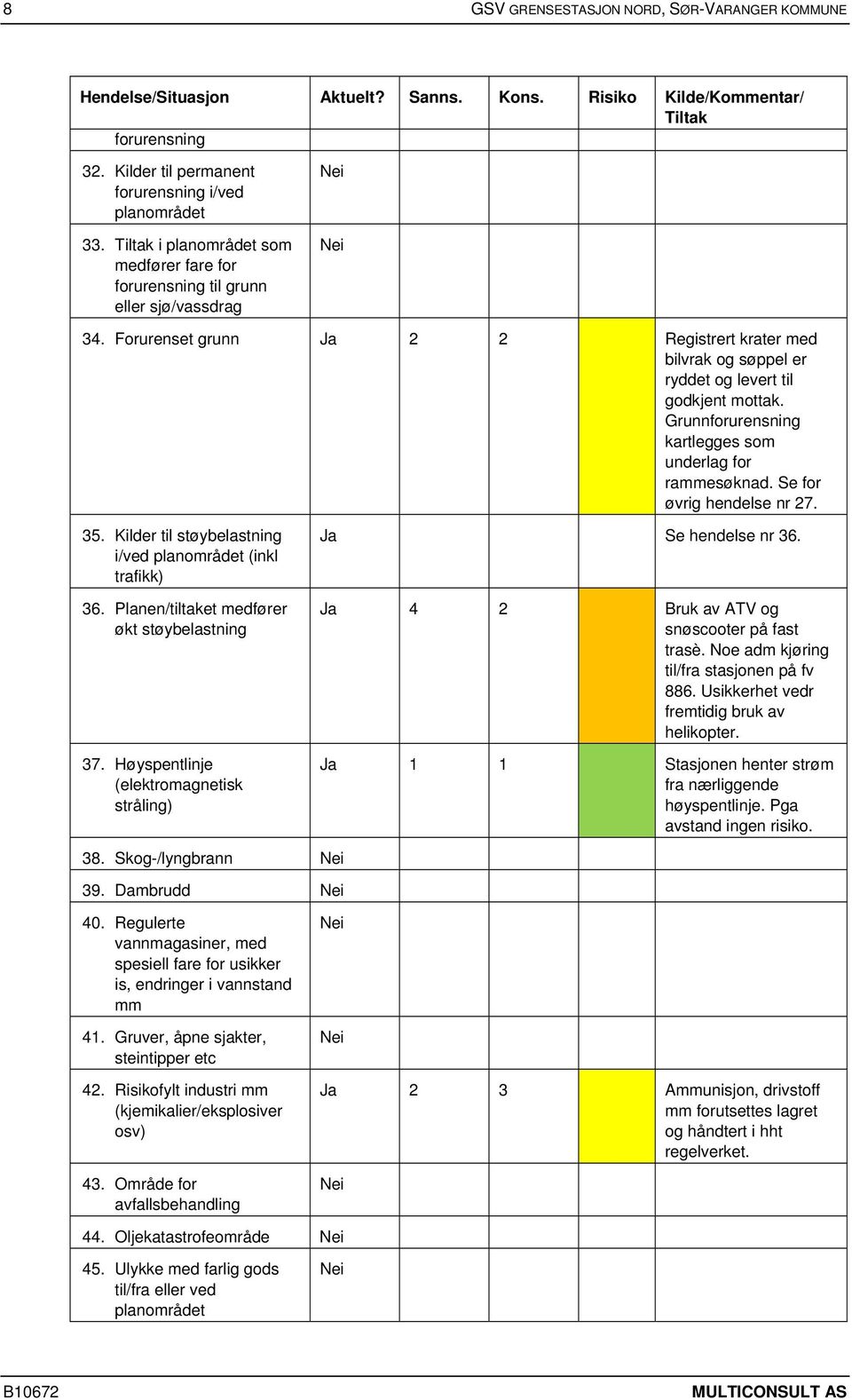 Grunnforurensning kartlegges som underlag for rammesøknad. Se for øvrig hendelse nr 27. 35. Kilder til støybelastning i/ved planområdet (inkl trafikk) 36.