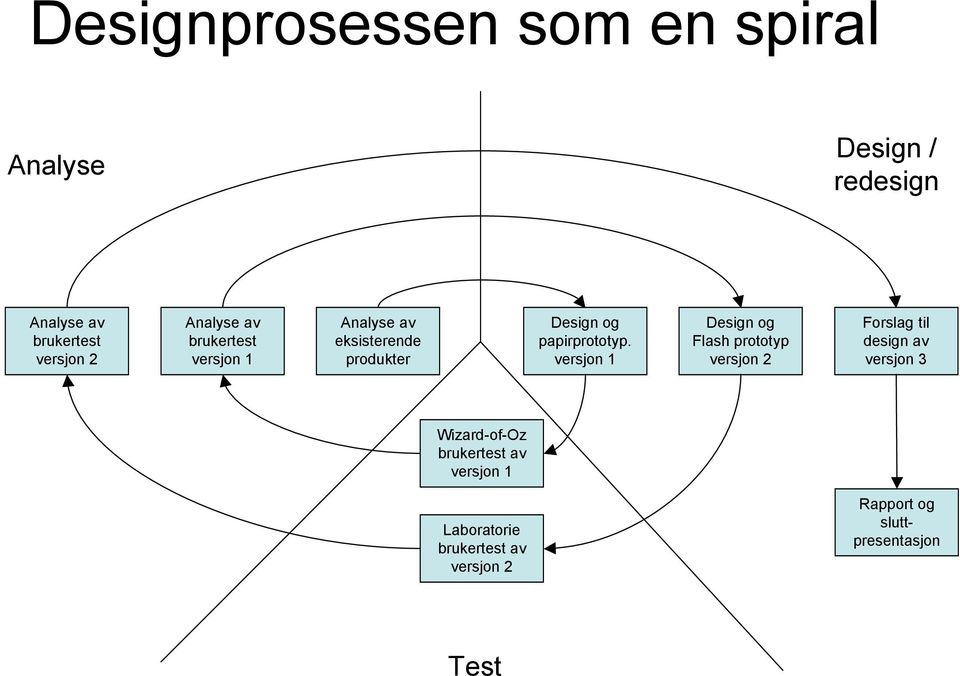 versjon 1 Design og Flash prototyp versjon 2 Forslag til design av versjon 3 Wizard-of-Oz