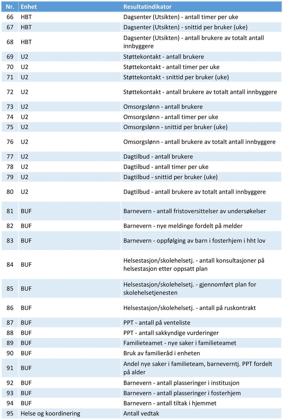 Omsorgslønn - antall timer per uke 75 U2 Omsorgslønn - snittid per bruker (uke) 76 U2 Omsorgslønn - antall brukere av totalt antall 77 U2 Dagtilbud - antall brukere 78 U2 Dagtilbud - antall timer per