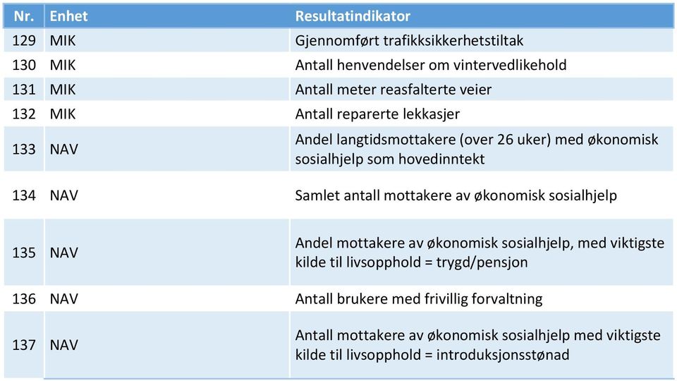 mottakere av økonomisk sosialhjelp 135 NAV Andel mottakere av økonomisk sosialhjelp, med viktigste kilde til livsopphold = trygd/pensjon 136