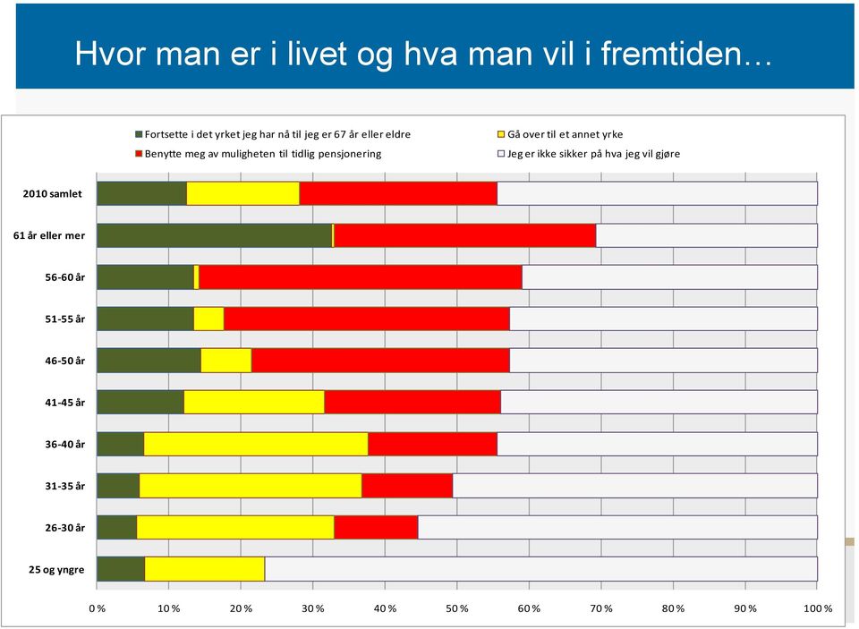 er ikke sikker på hva jeg vil gjøre 2010 samlet 61 år eller mer 56-60 år 51-55 år 46-50 år