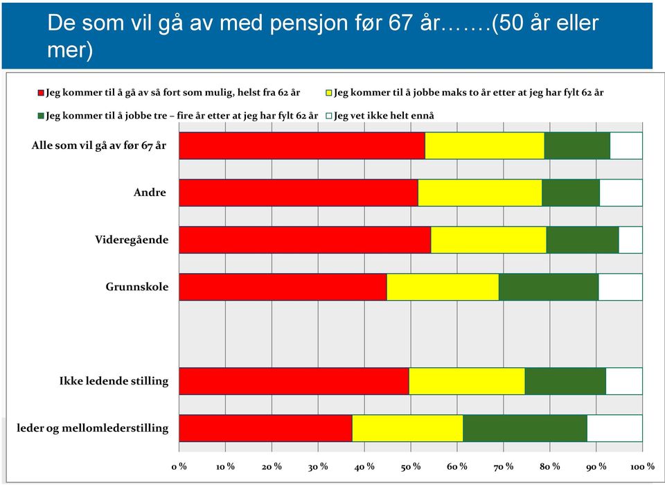 fire år etter at jeg har fylt 62 år Jeg kommer til å jobbe maks to år etter at jeg har fylt 62 år Jeg vet