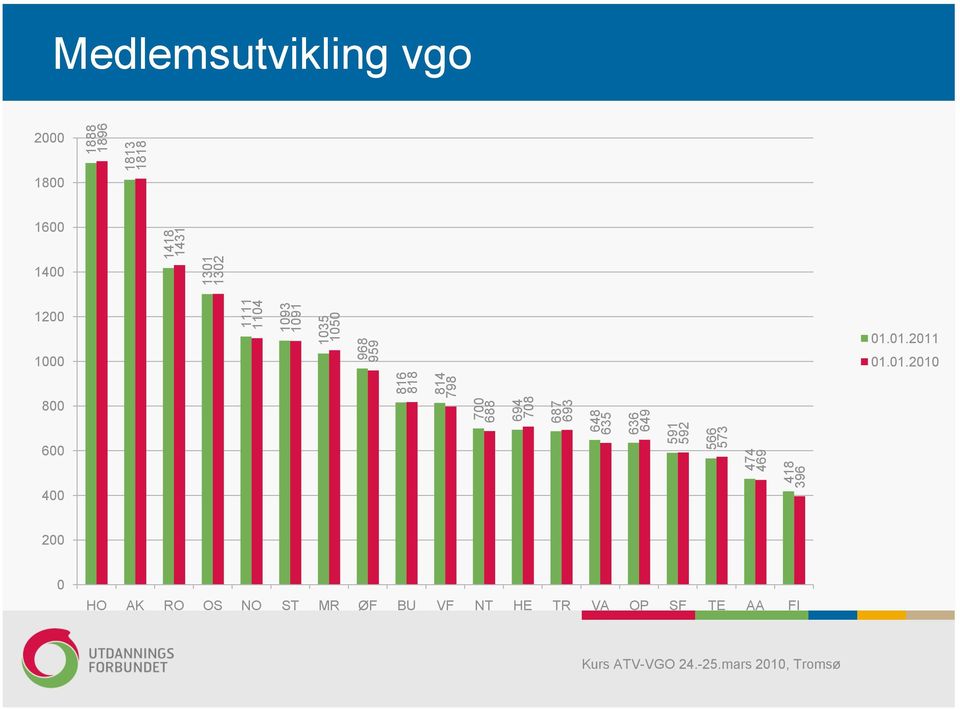 Medlemsutvikling vgo 2000 1800 1600 1400 1200 1000 01.