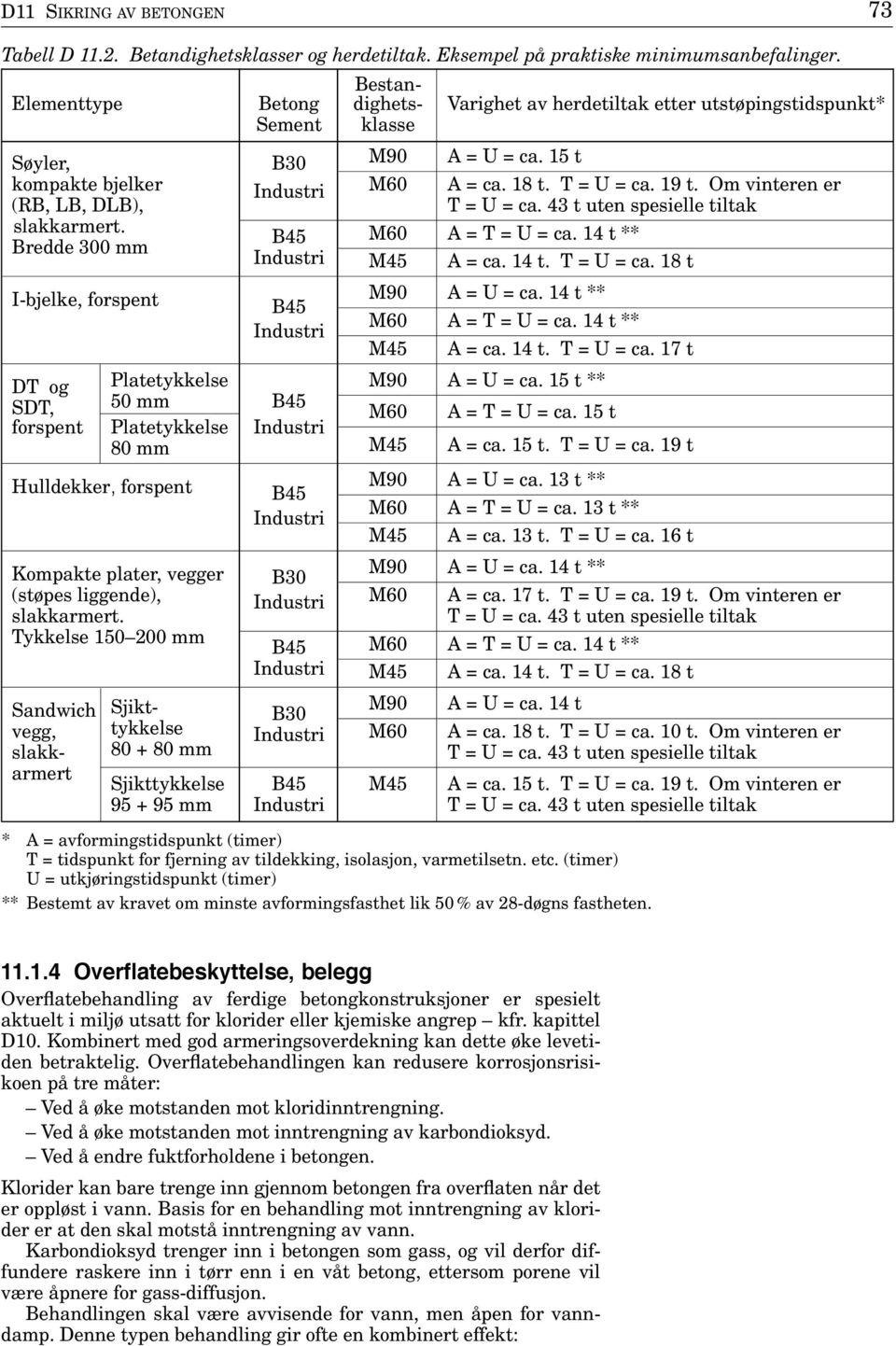 Om vinteren er (RB, LB, DLB), T = U = ca. 43 t uten spesielle tiltak slakkarmert. B45 M6 A = T = U = ca. 14 t ** Bredde 3 mm Industri M45 A = ca. 14 t. T = U = ca. 18 t I-bjelke, forspent B45 Industri M9 A = U = ca.