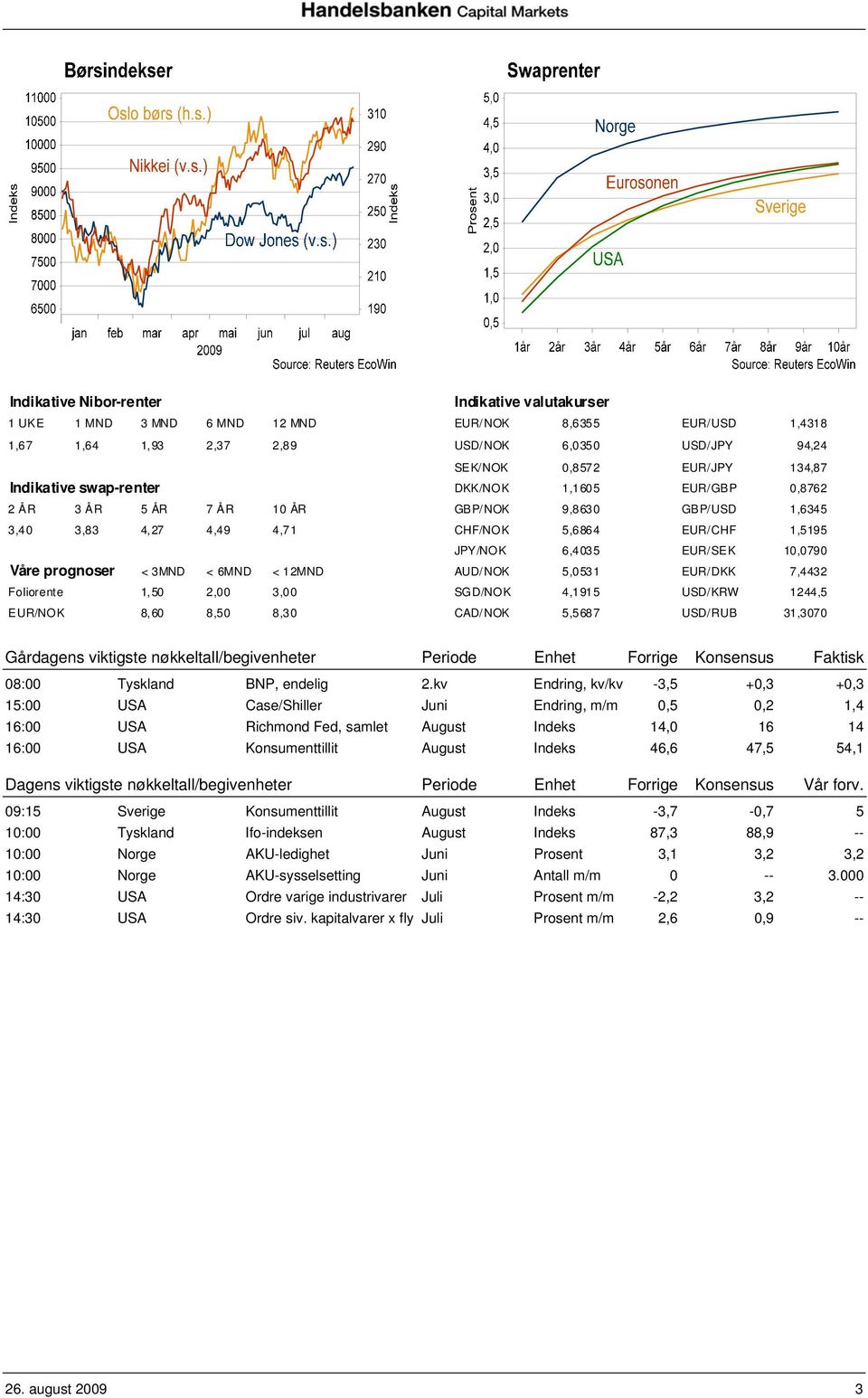 prognoser < 3MND < 6MND < 12MND AUD/NOK 5,0531 EUR/DKK 7,4432 Foliorente 1,50 2,00 3,00 SGD/NOK 4,1915 USD/KRW 1244,5 EUR/NOK 8,60 8,50 8,30 CAD/NOK 5,5687 USD/RUB 31,3070 Gårdagens viktigste