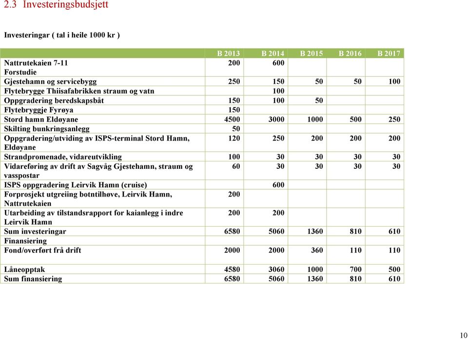 ISPS-terminal Stord Hamn, 120 250 200 200 200 Eldøyane Strandpromenade, vidareutvikling 100 30 30 30 30 Vidareføring av drift av Sagvåg Gjestehamn, straum og 60 30 30 30 30 vasspostar ISPS