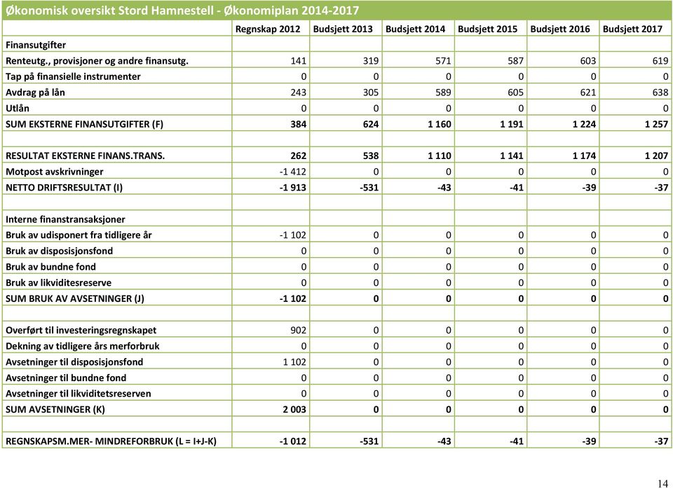 141 319 571 587 603 619 Tap på finansielle instrumenter 0 0 0 0 0 0 Avdrag på lån 243 305 589 605 621 638 Utlån 0 0 0 0 0 0 SUM EKSTERNE FINANSUTGIFTER (F) 384 624 1 160 1 191 1 224 1 257 RESULTAT
