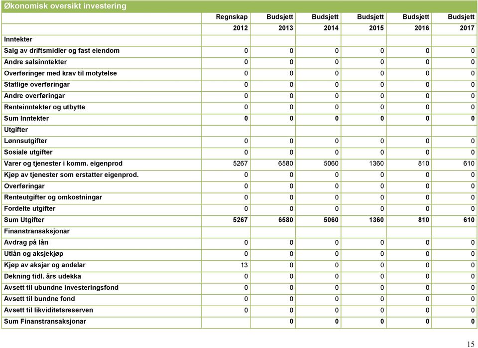 Lønnsutgifter 0 0 0 0 0 0 Sosiale utgifter 0 0 0 0 0 0 Varer og tjenester i komm. eigenprod 5267 6580 5060 1360 810 610 Kjøp av tjenester som erstatter eigenprod.