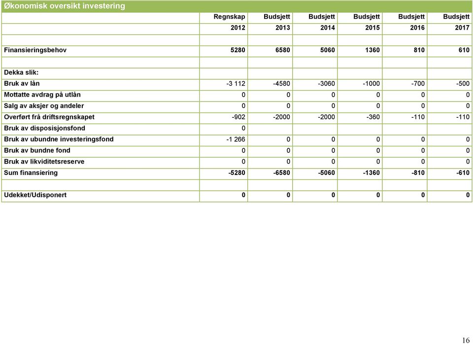 0 0 Overført frå driftsregnskapet -902-2000 -2000-360 -110-110 Bruk av disposisjonsfond 0 Bruk av ubundne investeringsfond -1 266 0 0 0 0 0 Bruk