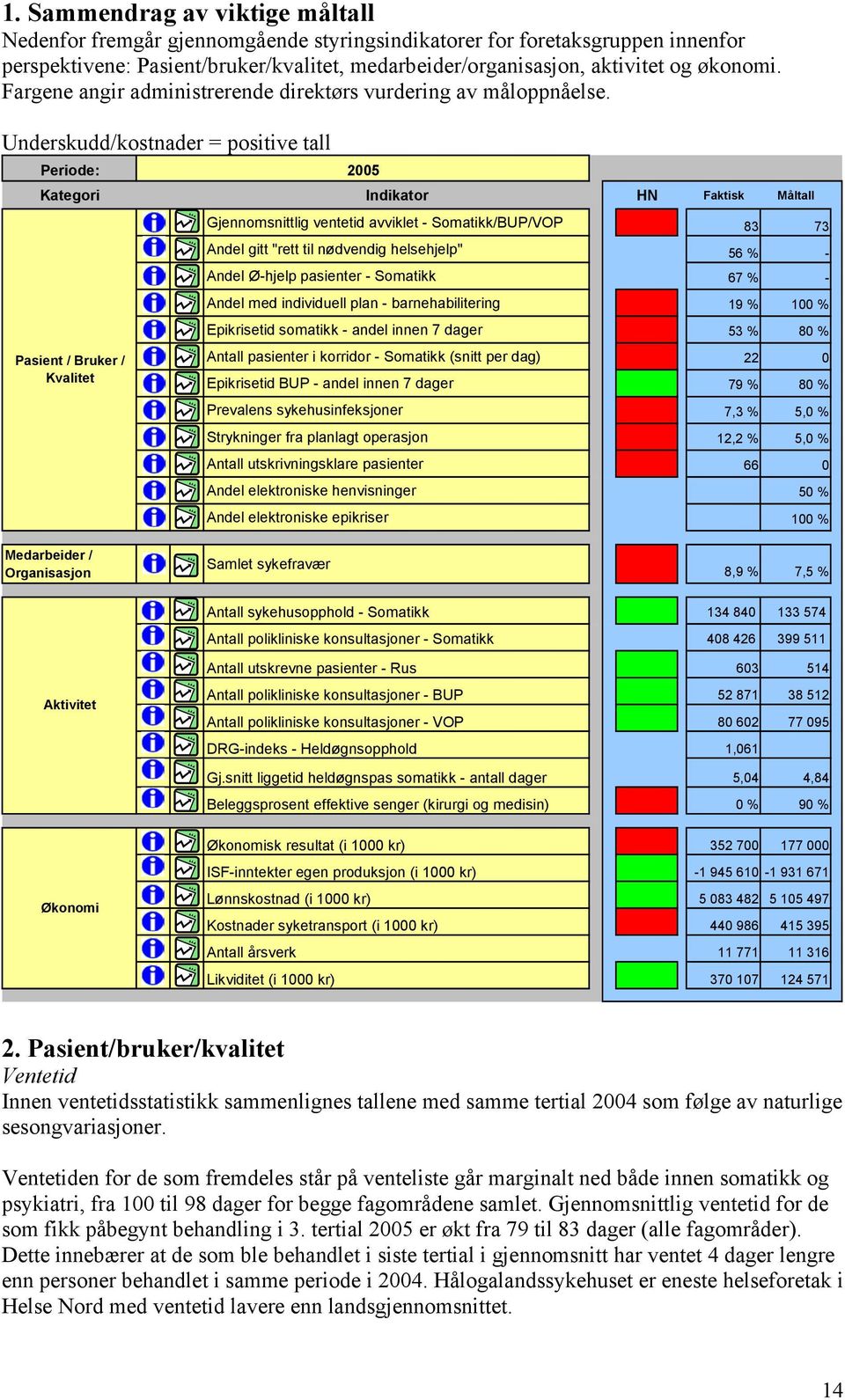 Underskudd/kostnader = positive tall Periode: Kategori 2005 Indikator HN Faktisk Måltall Gjennomsnittlig ventetid avviklet - Somatikk/BUP/VOP 10 83 73 Andel gitt "rett til nødvendig helsehjelp" 56 %