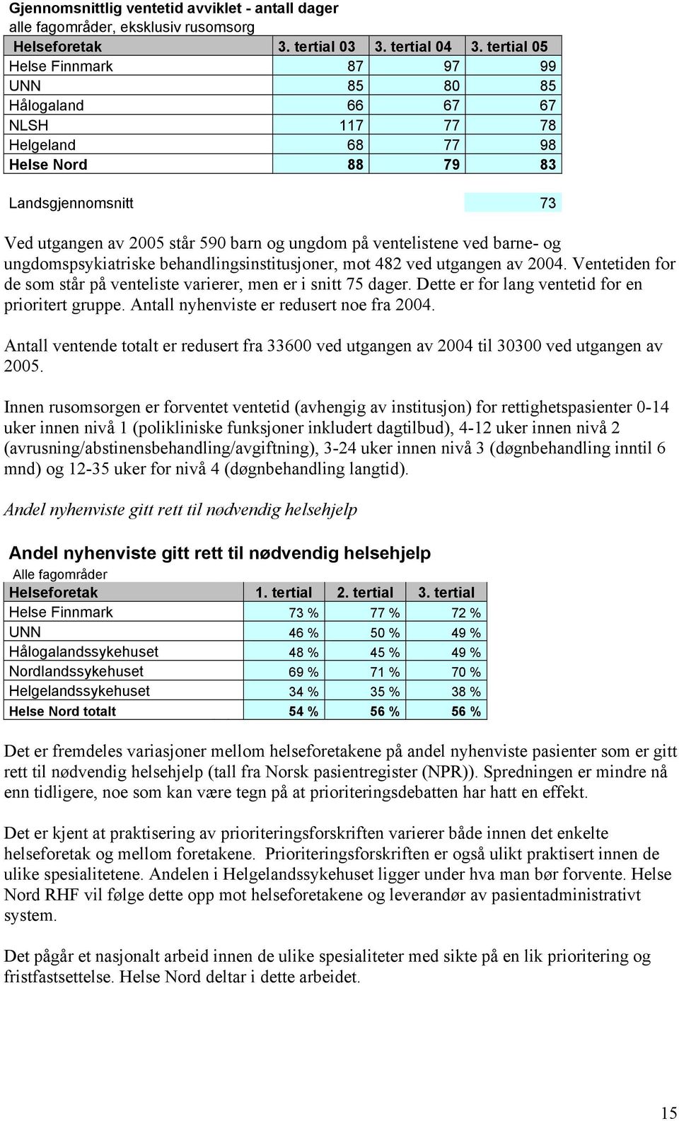 ventelistene ved barne- og ungdomspsykiatriske behandlingsinstitusjoner, mot 482 ved utgangen av 2004. Ventetiden for de som står på venteliste varierer, men er i snitt 75 dager.