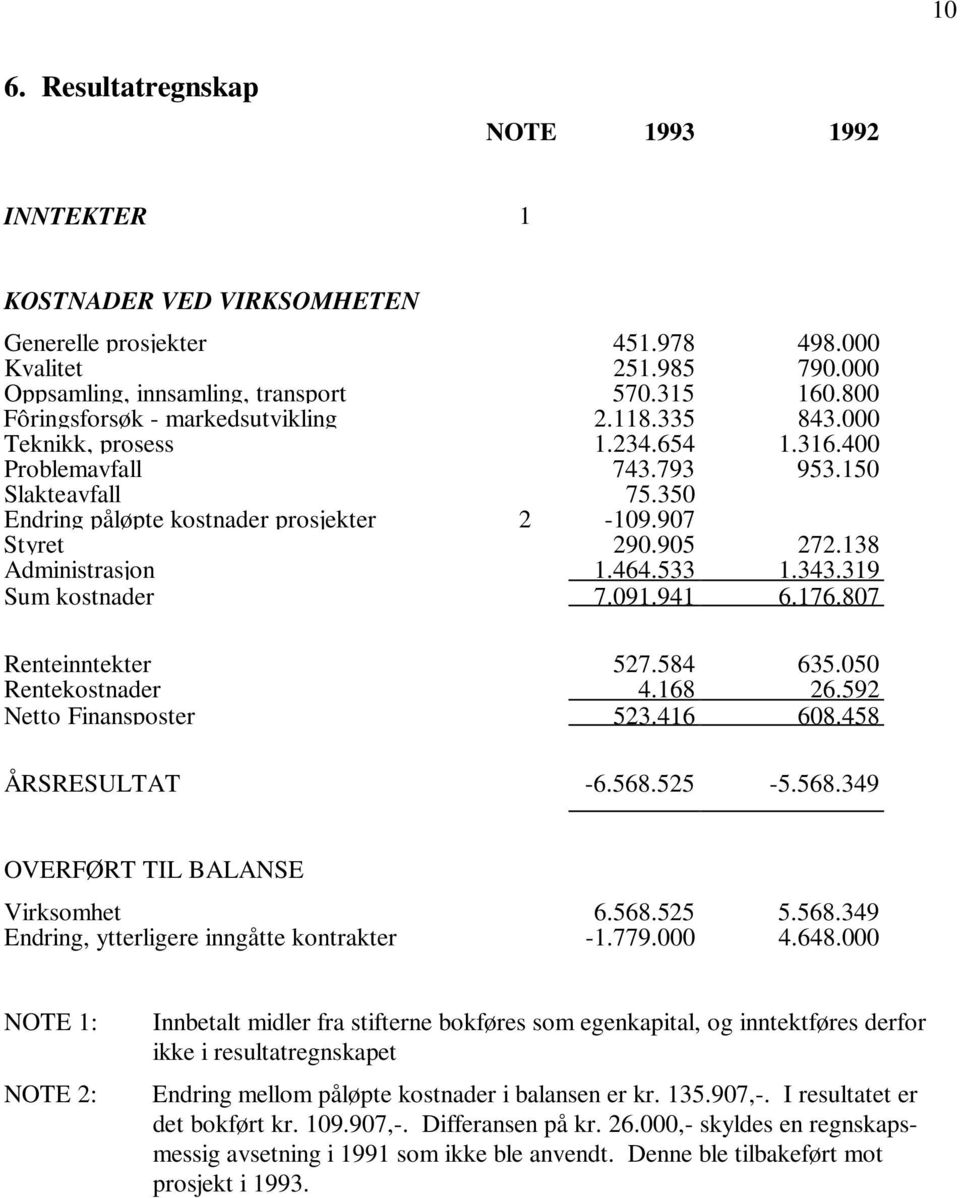 905 272.138 Administrasjon 1.464.533 1.343.319 Sum kostnader 7.091.941 6.176.807 Renteinntekter 527.584 635.050 Rentekostnader 4.168 26.592 Netto Finansposter 523.416 608.458 ÅRSRESULTAT -6.568.525-5.