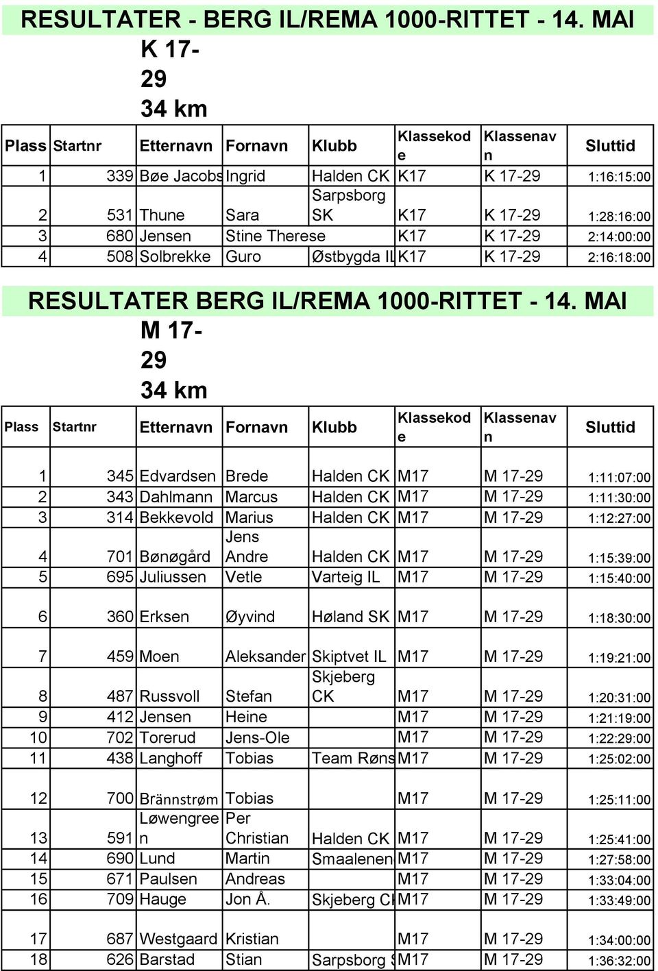 MAI M 17-29 Plass Startr Ettrav Forav Klubb Klasskod Klassav 1 345 Edvards Brd Hald CK M17 M 17-29 1:11:07:00 2 343 Dahlma Marcus Hald CK M17 M 17-29 1:11:30:00 3 314 Bkkvold Marius Hald CK M17 M