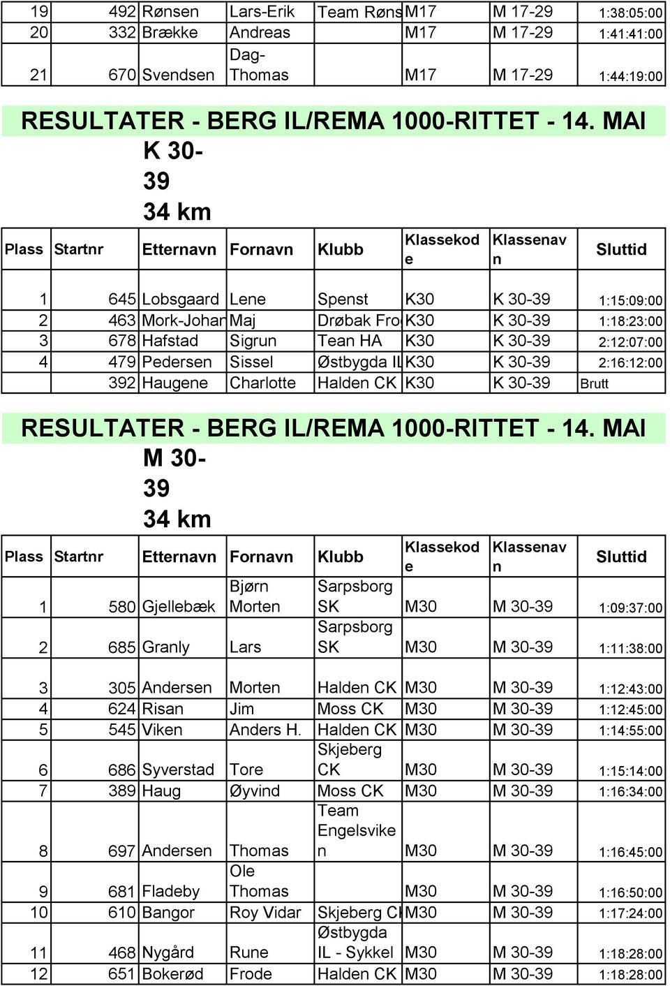 30-39 2:16:12:00 392 Haug Charlott Hald CK K30 K 30-39 Brutt M 30-39 Plass Startr Ettrav Forav Klubb 1 580 Gjllb k Bj r Mort 2 685 Graly Lars Klasskod Klassav SK M30 M 30-39 1:09:37:00 SK M30 M 30-39