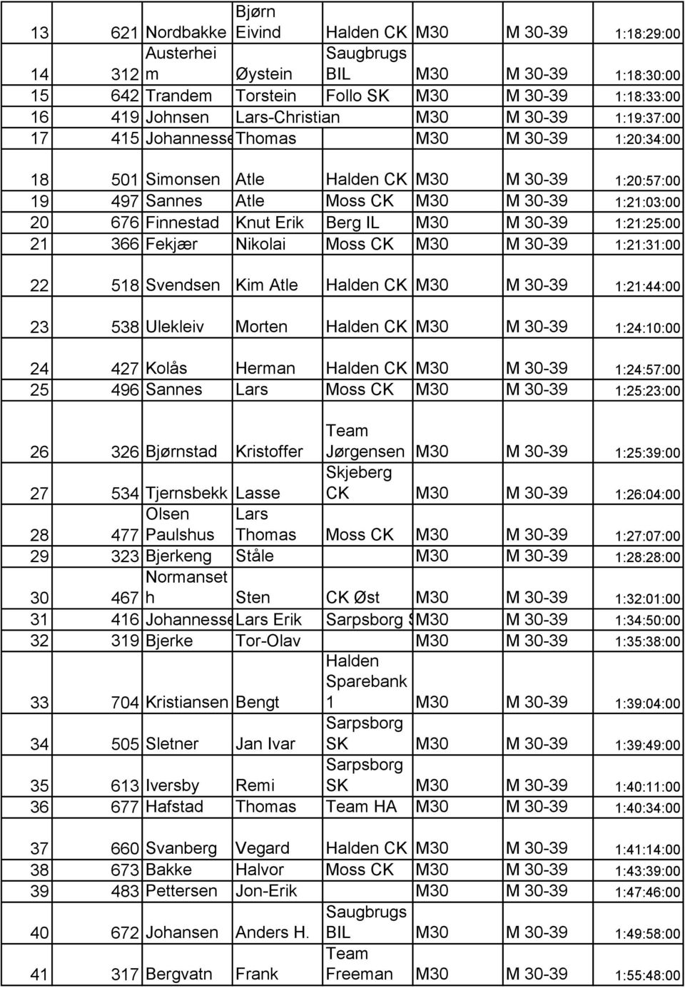 1:21:25:00 21 366 Fkj r Nikolai Moss CK M30 M 30-39 1:21:31:00 22 518 Svds Kim Atl Hald CK M30 M 30-39 1:21:44:00 23 538 Ulkliv Mort Hald CK M30 M 30-39 1:24:10:00 24 427 KolÕs Hrma Hald CK M30 M