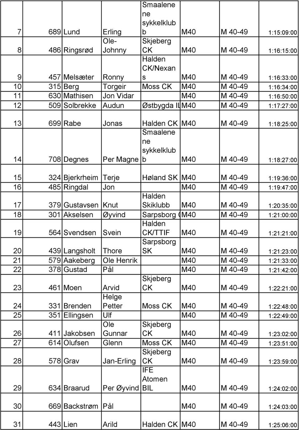 Pr Mag b M40 M 40-49 1:18:27:00 15 324 Bjrkrhim Trj H lad SK M40 M 40-49 1:19:36:00 16 485 Rigdal Jo M40 M 40-49 1:19:47:00 17 379 Gustavs Kut Hald Skiklubb M40 M 40-49 1:20:35:00 18 301 Aksls yvid