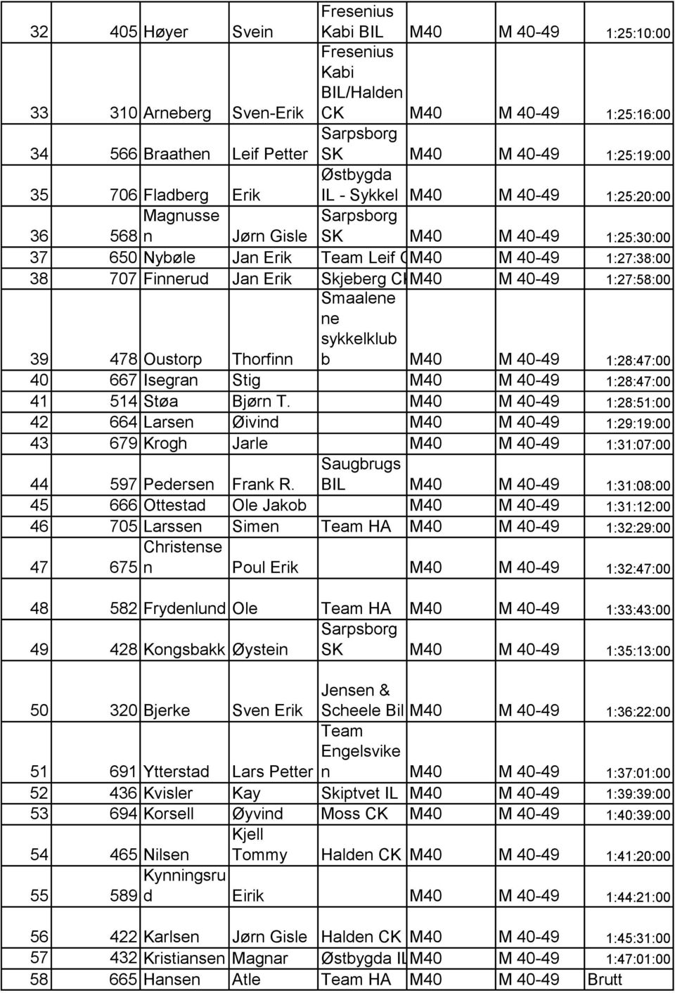 Smaal sykklklub 39 478 Oustorp Thorfi b M40 M 40-49 1:28:47:00 40 667 Isgra Stig M40 M 40-49 1:28:47:00 41 514 St a Bj r T.