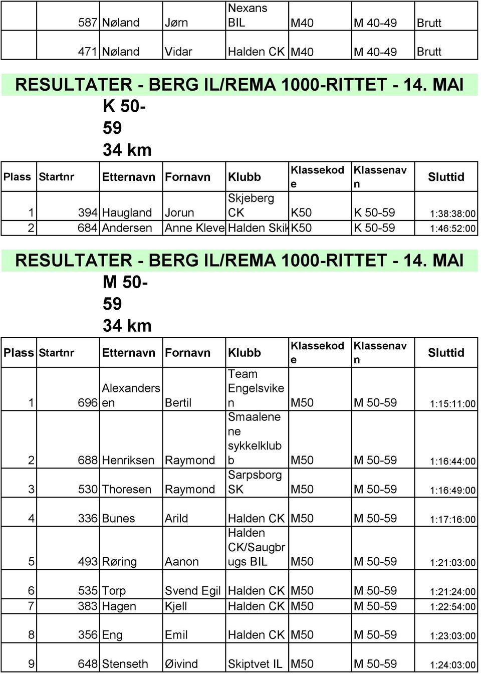 M50 M 50-59 1:15:11:00 Smaal sykklklub b M50 M 50-59 1:16:44:00 SK M50 M 50-59 1:16:49:00 4 336 Bus Arild Hald CK M50 M 50-59 1:17:16:00 Hald CK/Saugbr 5 493 R rig Aao ugs BIL M50 M 50-59