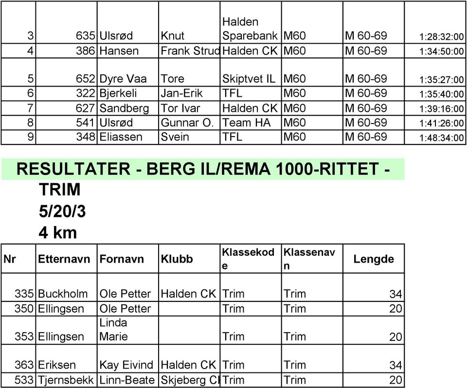 Tam HA M60 M 60-69 1:41:26:00 9 348 Eliass Svi TFL M60 M 60-69 1:48:34:00 RESULTATER - BERG IL/REMA 1000-RITTET - TRIM 5/20/3 4 km Nr Ettrav Forav Klubb Klasskod