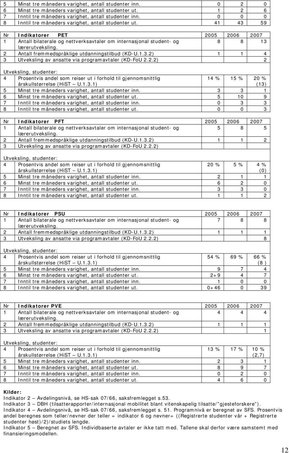 2 Antall fremmedspråklige utdanningstilbud (KD-U.1.3.2) 1 1 4 3 Utveksling av ansatte via programavtaler (KD-FoU 2.2.2) 2 Utveksling, studenter: 4 Prosentvis andel som reiser ut i forhold til gjennomsnittlig årskullstørrelse (HiST U.