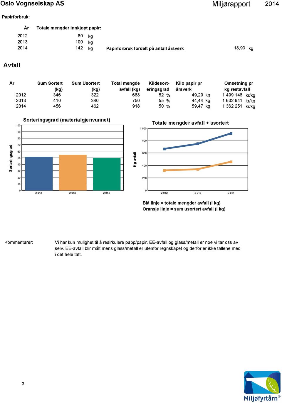 Sorteringsgrad (materialgjenvunnet) 1 Totale mengder avfall + usortert Sorteringsgrad 8 7 6 5 4 3 Kg avfall 8 6 4 2 2 1 Blå linje = totale mengder avfall (i kg) Oransje linje = sum usortert avfall (i