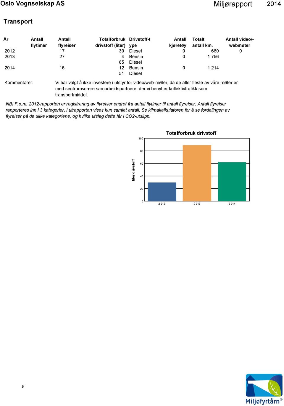 møter er med sentrumsnære samarbeidspartnere, der vi benytter kollektivtrafikk som transportmiddel. NB! F.o.m. 212-rapporten er registrering av flyreiser endret fra antall flytimer til antall flyreiser.