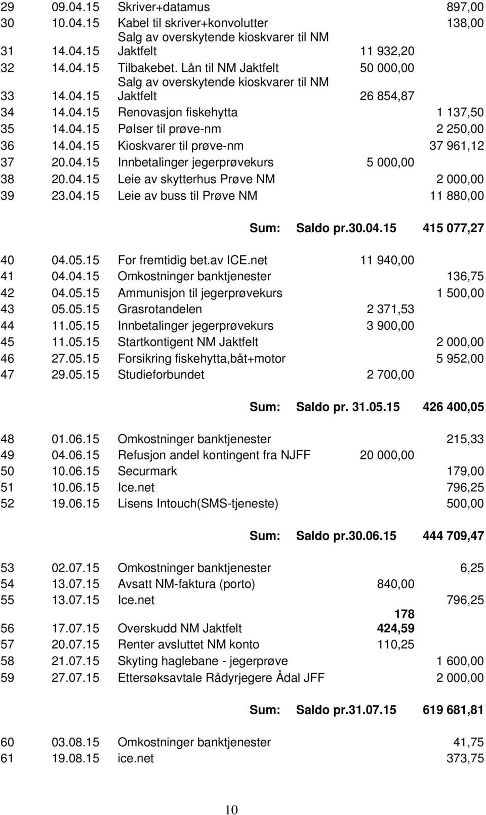 04.15 Innbetalinger jegerprøvekurs 5 000,00 38 20.04.15 Leie av skytterhus Prøve NM 2 000,00 39 23.04.15 Leie av buss til Prøve NM 11 880,00 Sum: Saldo pr.30.04.15 415 077,27 40 04.05.