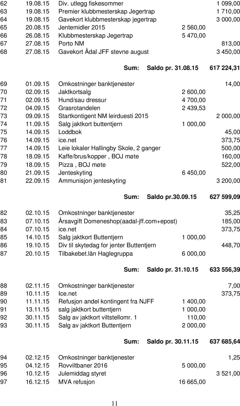 15 Omkostninger banktjenester 14,00 70 02.09.15 Jaktkortsalg 2 600,00 71 02.09.15 Hund/sau dressur 4 700,00 72 04.09.15 Grasrotandelen 2 439,53 73 09.09.15 Startkontigent NM leirduesti 2015 2 000,00 74 11.